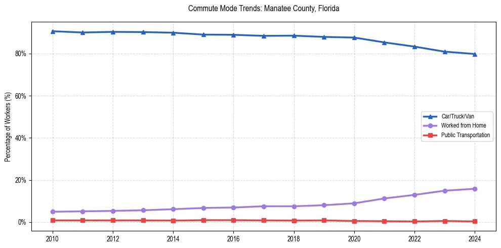 Transportation trends in Manatee County, Florida