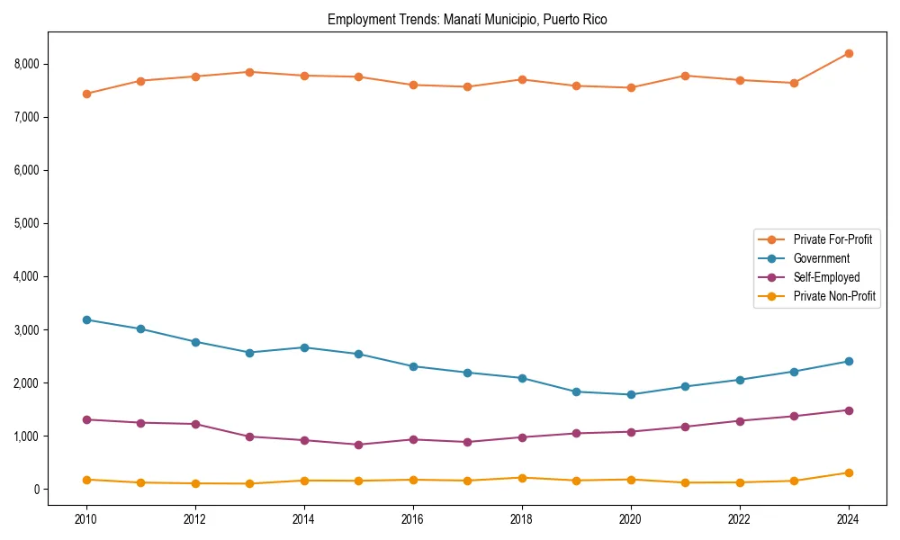 Long-term employment trends in 