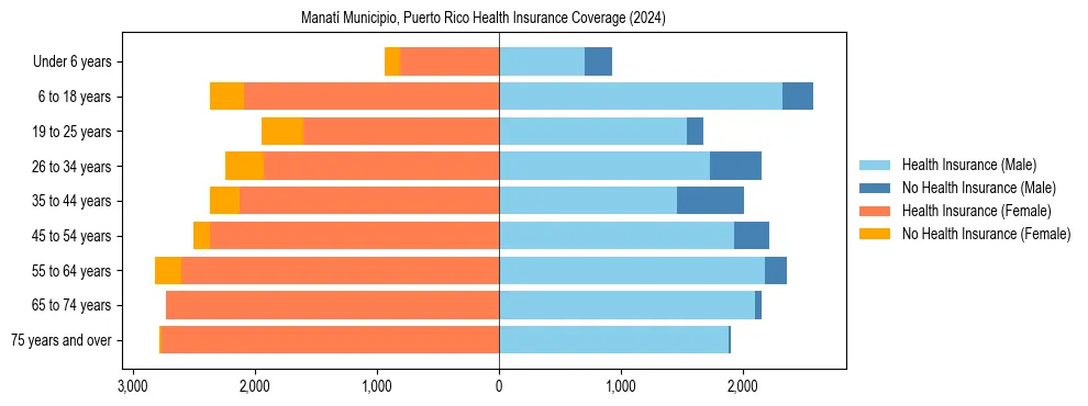 Health insurance pyramid for Manatí Municipio, Puerto Rico