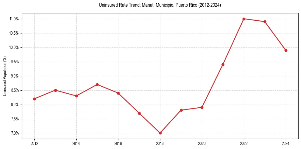 Uninsured trend chart for Manatí Municipio, Puerto Rico