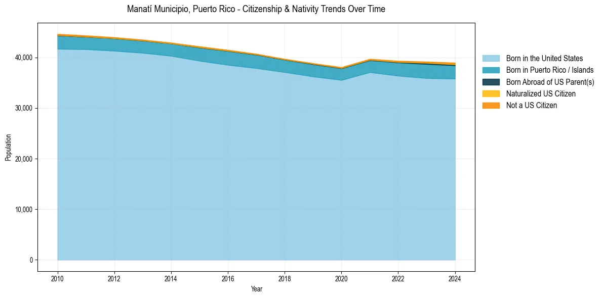 Historical nativity trends for 