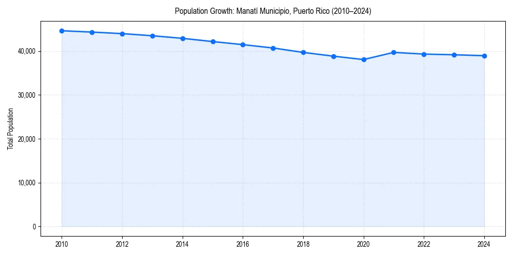 Population trends in 