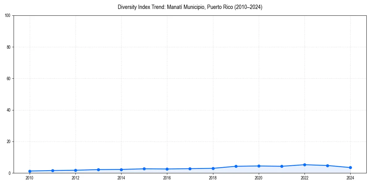 Line chart showing diversity index trends for 