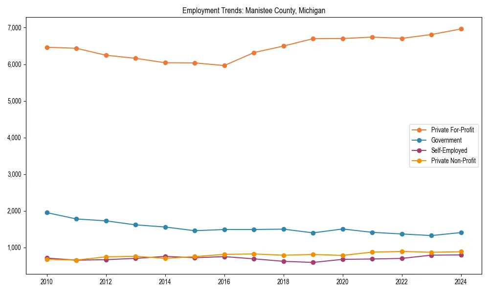 Long-term employment trends in 