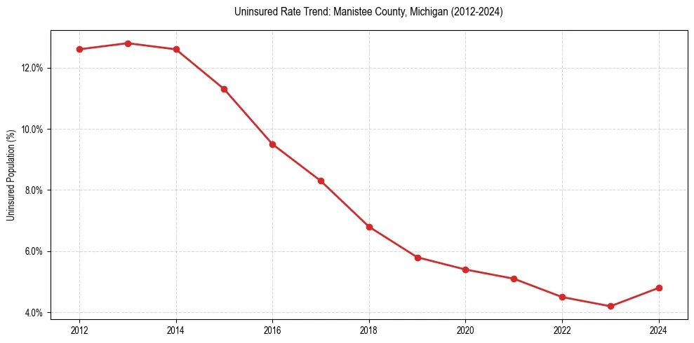 Uninsured trend chart for Manistee County, Michigan