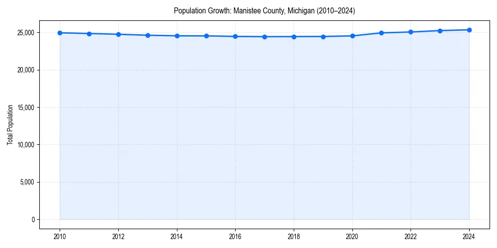 Population trends in 
