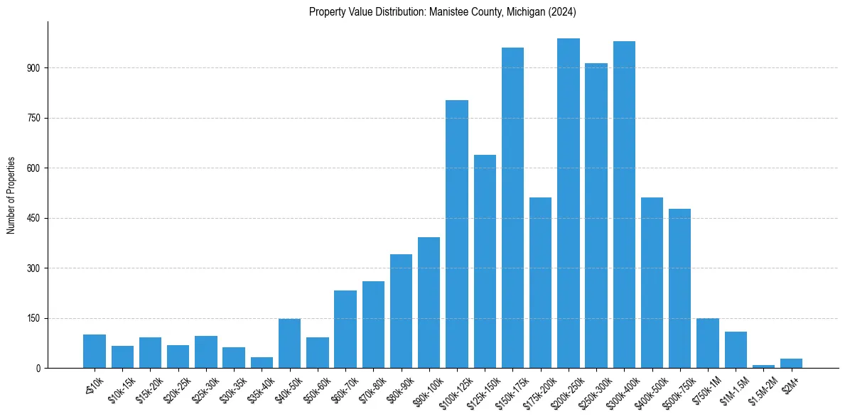 Value Distribution for 
