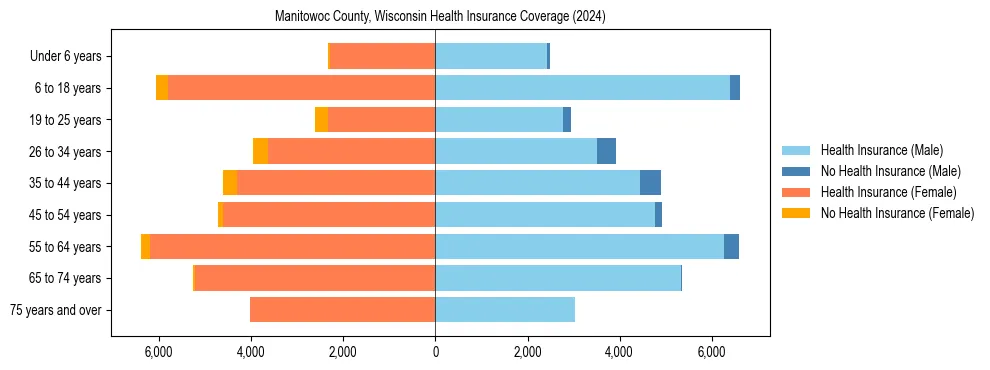 Health insurance pyramid for Manitowoc County, Wisconsin