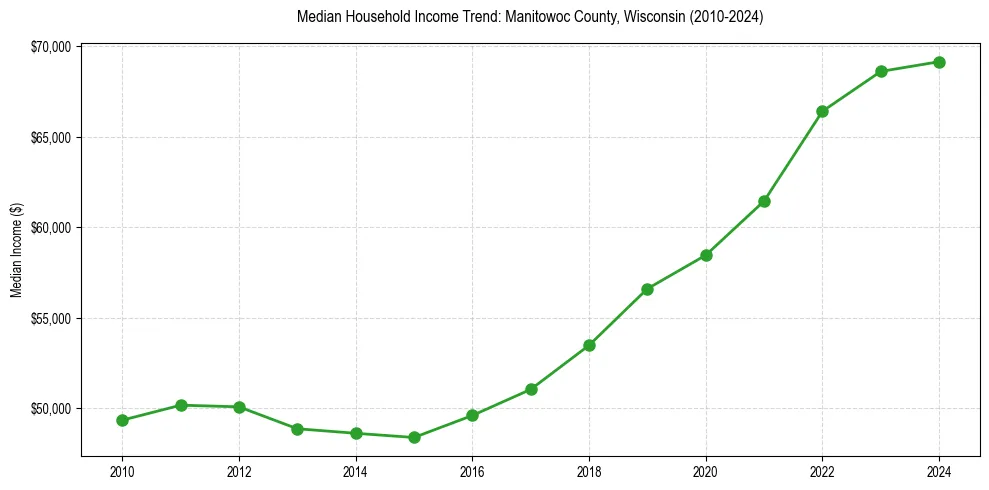 Income trend for 