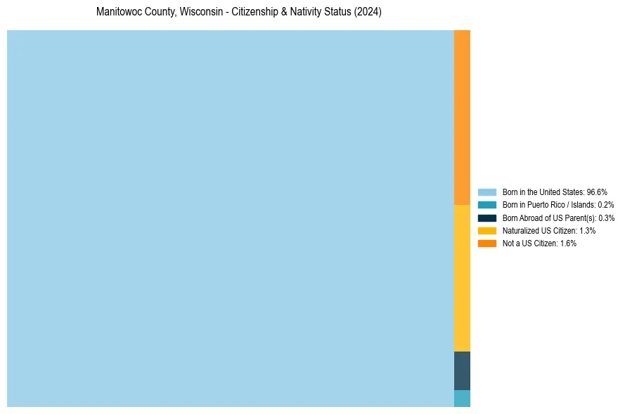 Nativity Treemap for 
