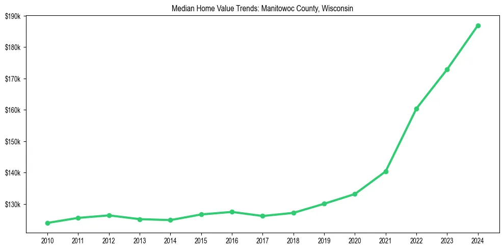 Median property value trends in 