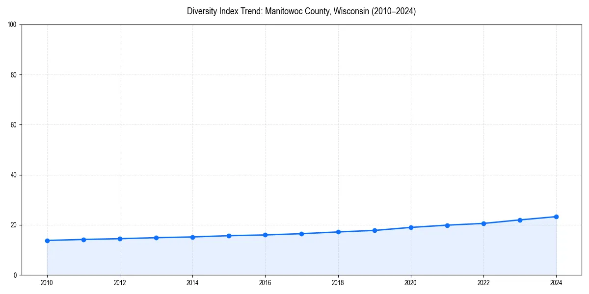Line chart showing diversity index trends for 