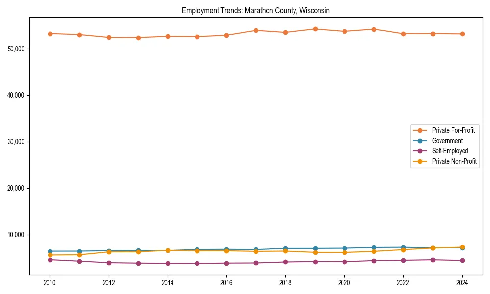 Long-term employment trends in 