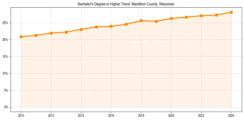 Trend chart showing bachelor degree growth in 