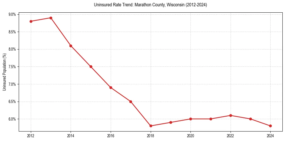 Uninsured trend chart for Marathon County, Wisconsin
