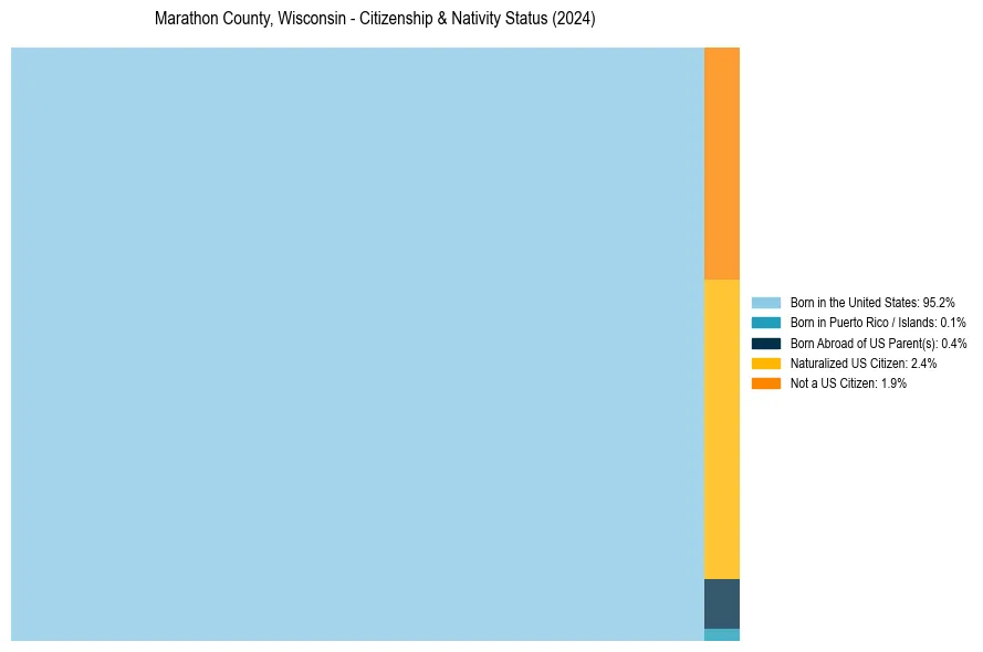 Nativity Treemap for 