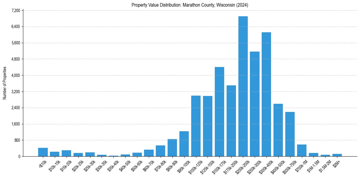 Value Distribution for 