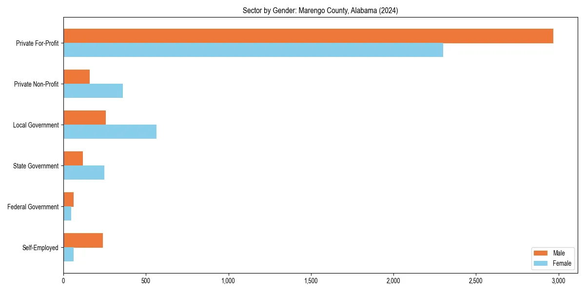 Employment sector breakdown by gender in 