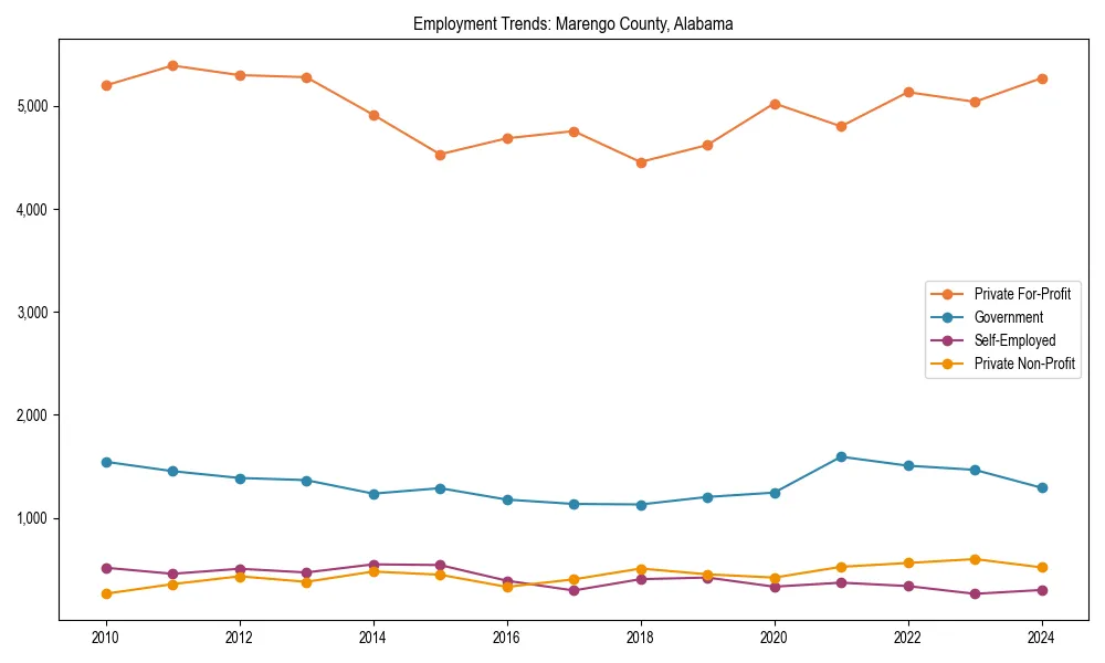 Long-term employment trends in 