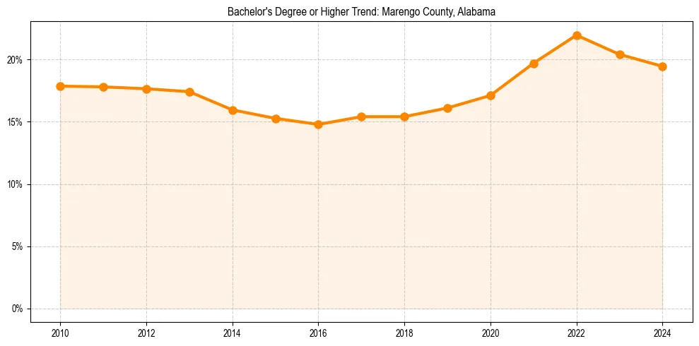 Trend chart showing bachelor degree growth in 