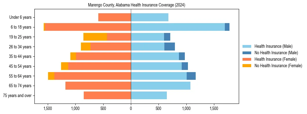 Health insurance pyramid for Marengo County, Alabama
