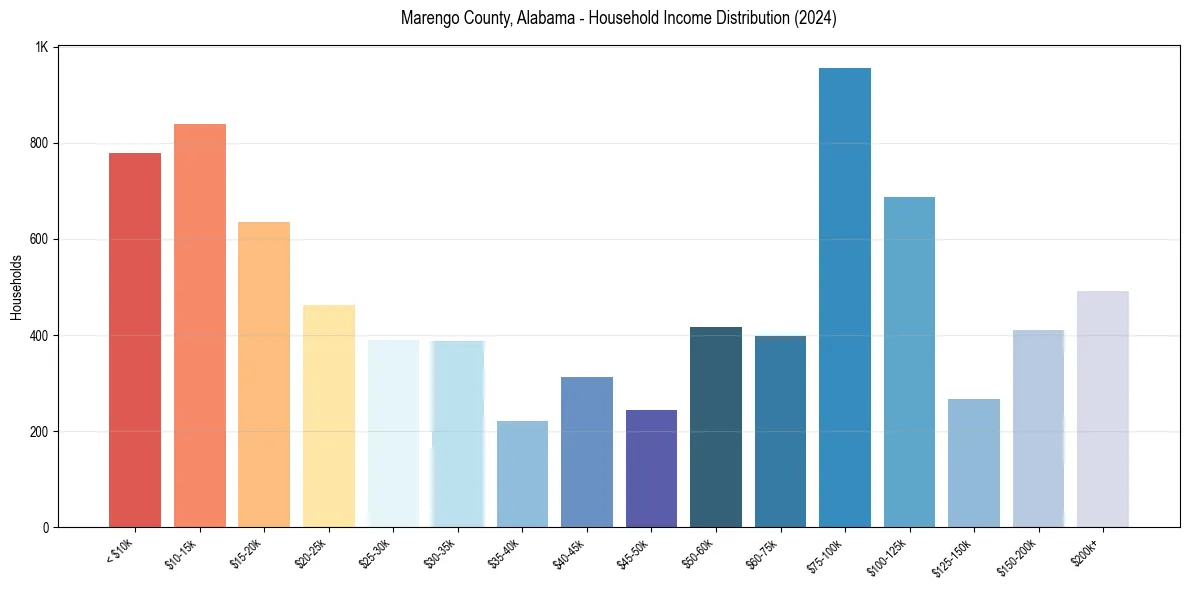 Income Distribution for 