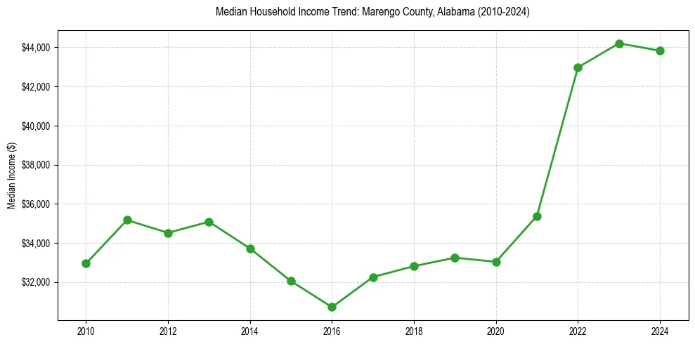 Income trend for 
