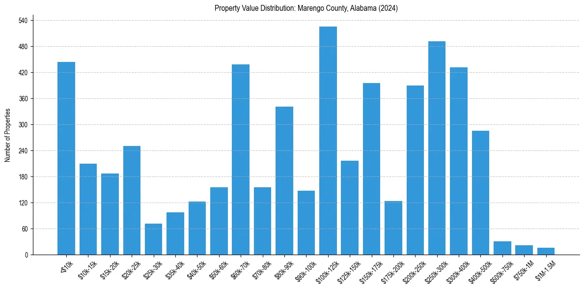 Value Distribution for 