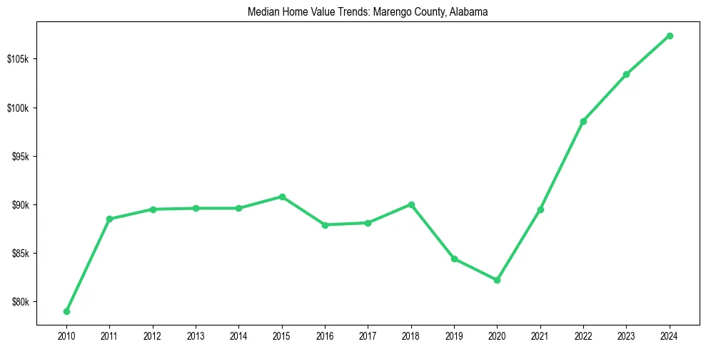 Median property value trends in 