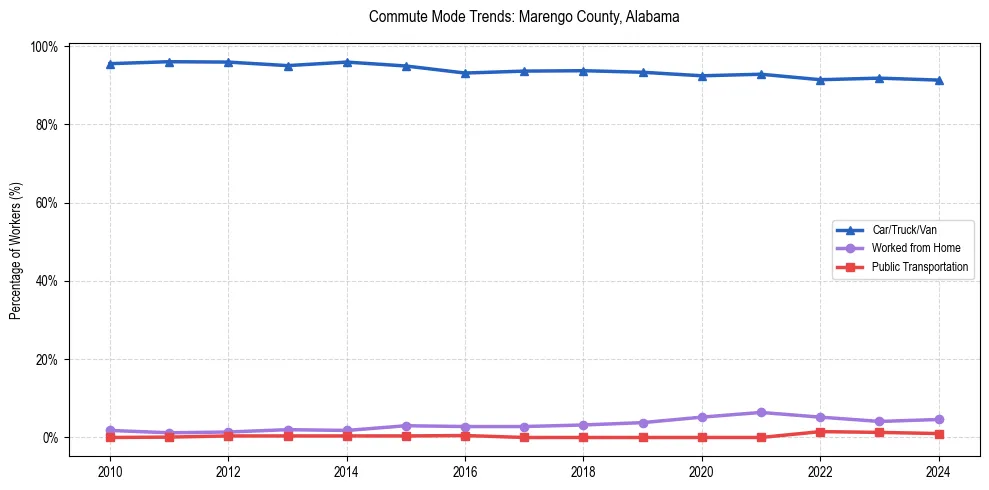 Transportation trends in Marengo County, Alabama
