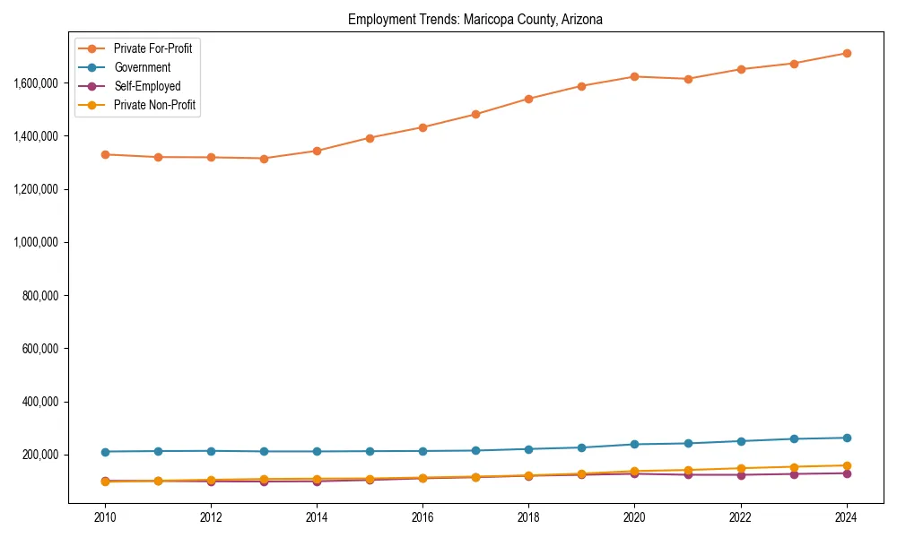 Long-term employment trends in 