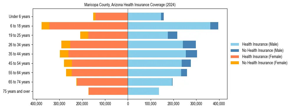 Health insurance pyramid for Maricopa County, Arizona