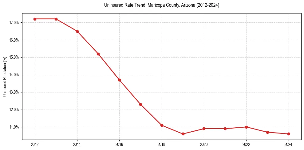 Uninsured trend chart for Maricopa County, Arizona