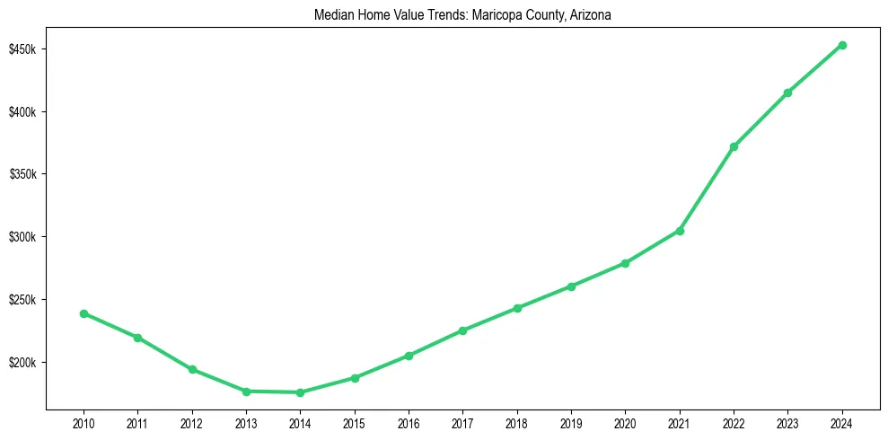 Median property value trends in 
