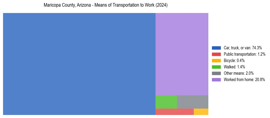 Commute modes in Maricopa County, Arizona