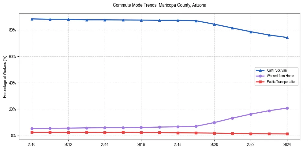 Transportation trends in Maricopa County, Arizona