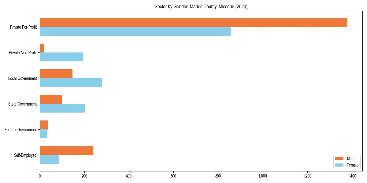 Employment sector breakdown by gender in 