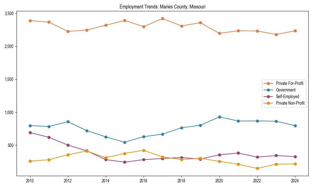 Long-term employment trends in 