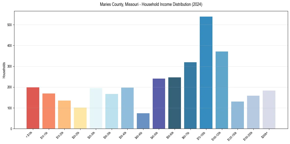 Income Distribution for 