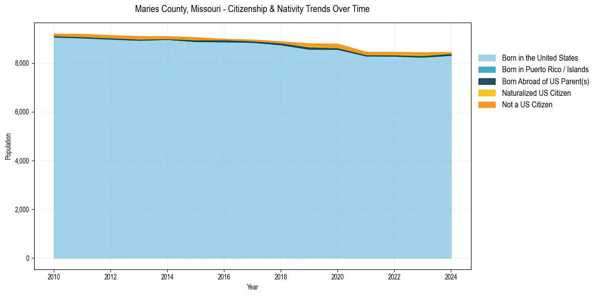 Historical nativity trends for 