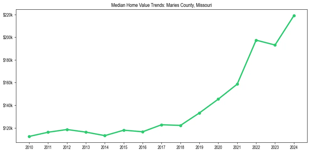 Median property value trends in 