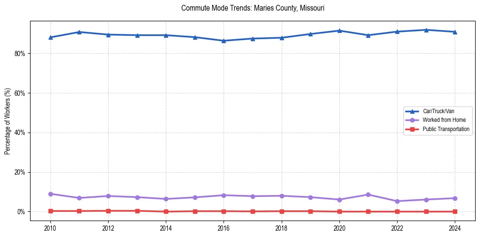 Transportation trends in Maries County, Missouri