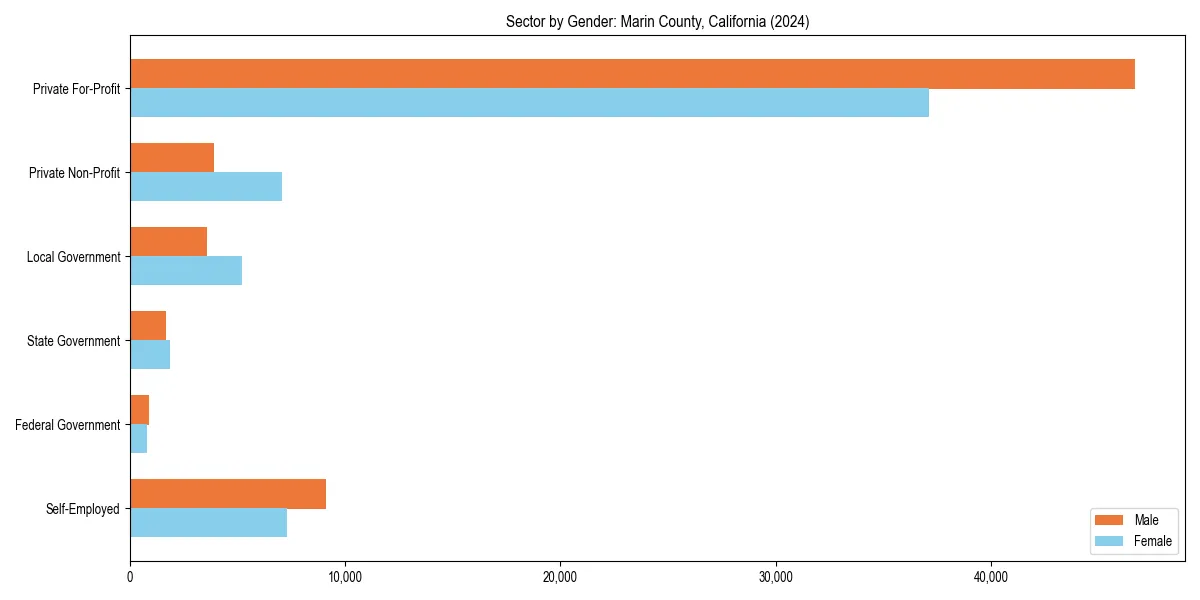 Employment sector breakdown by gender in 