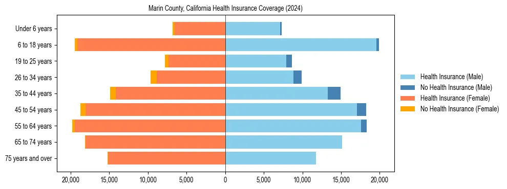 Health insurance pyramid for Marin County, California