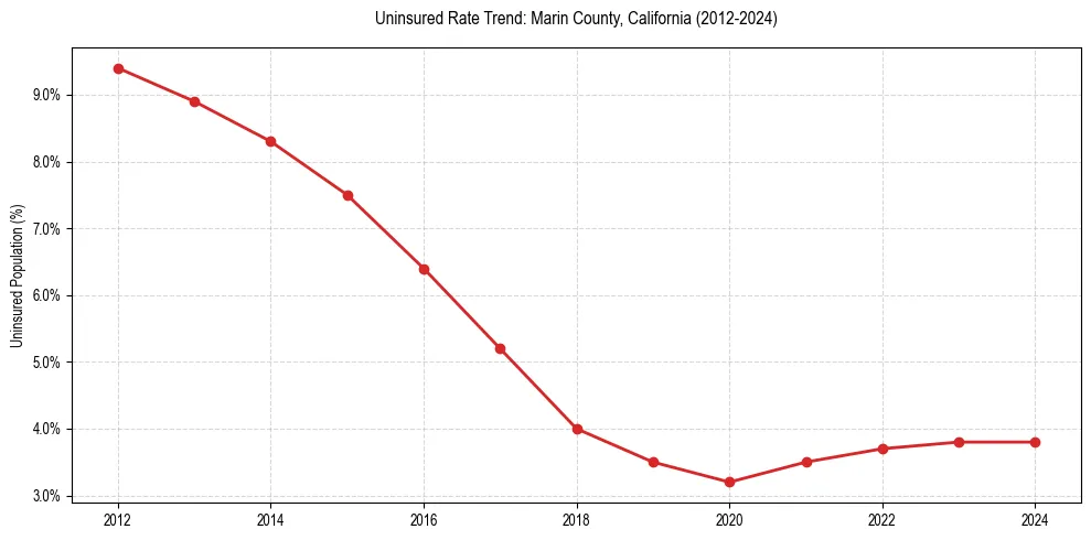 Uninsured trend chart for Marin County, California