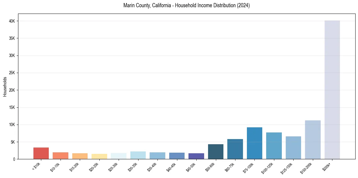 Income Distribution for 