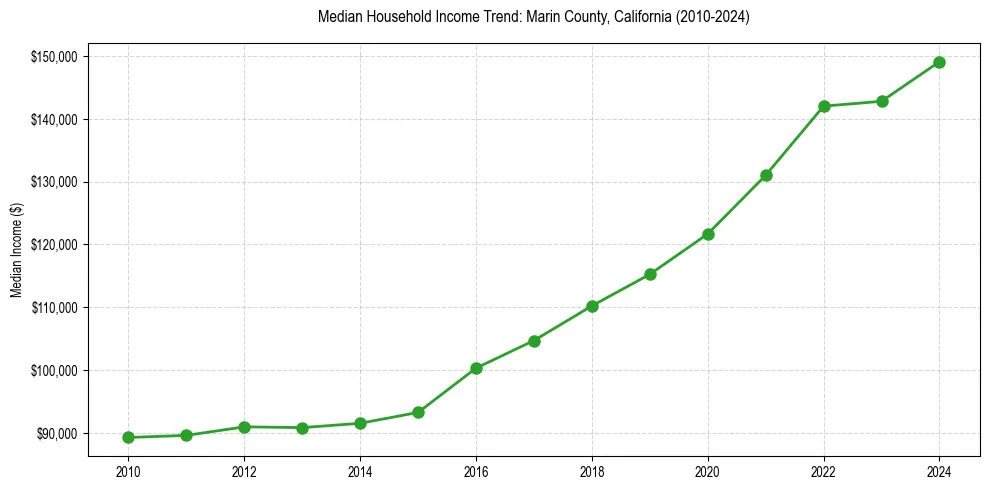 Income trend for 