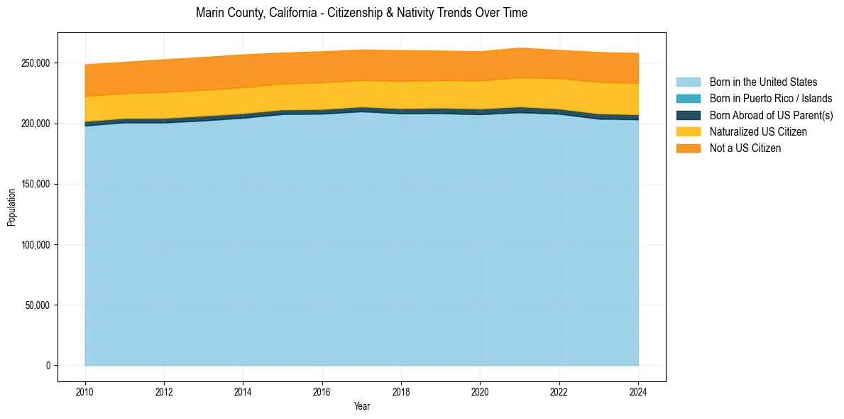 Historical nativity trends for 