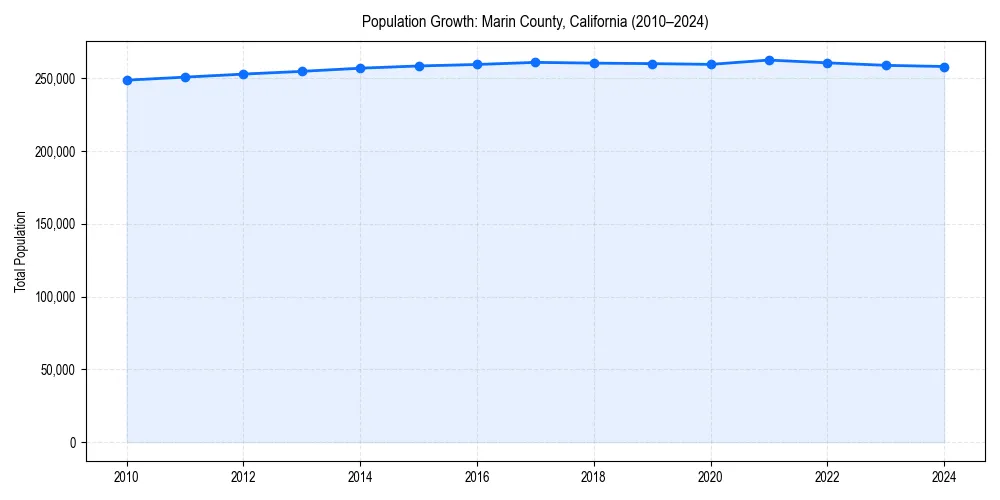Population trends in 