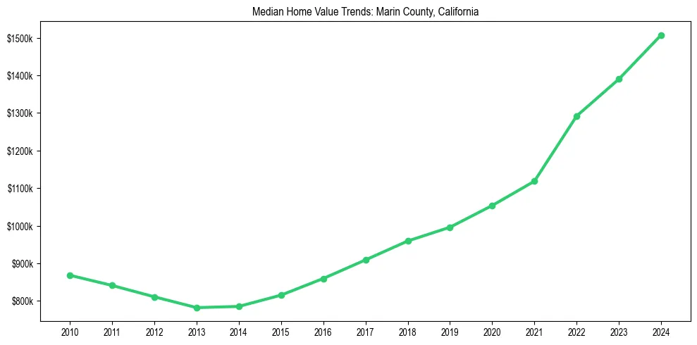 Median property value trends in 